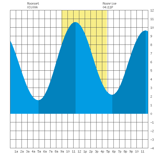 Perenosa Bay tide chart for Sunday, November 14, 2021