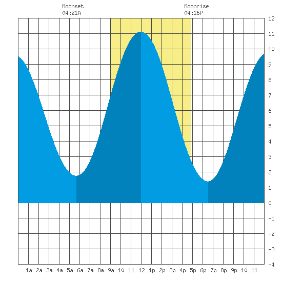 Perenosa Bay tide chart for Monday, November 15, 2021