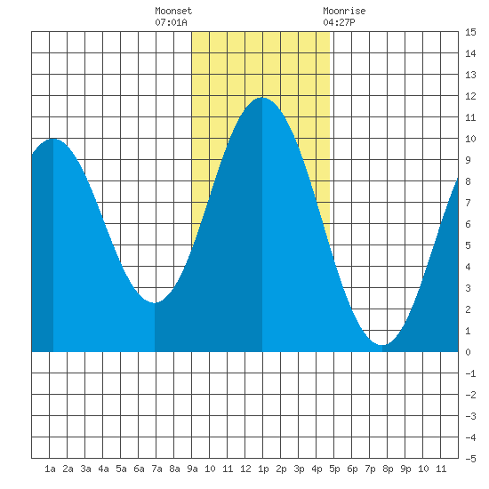 Perenosa Bay tide chart for Wednesday, November 17, 2021