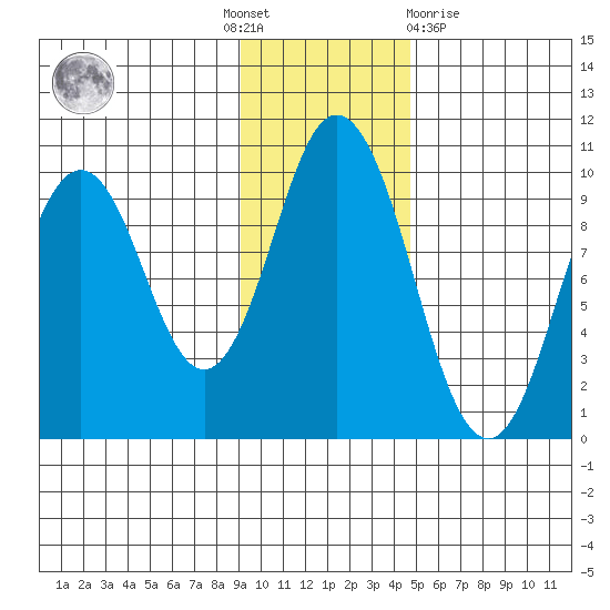 Perenosa Bay tide chart for Thursday, November 18, 2021
