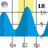 Perenosa Bay tide chart for Thursday, November 18, 2021