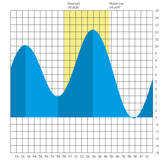 Perenosa Bay tide chart for Friday, November 19, 2021