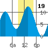 Perenosa Bay tide chart for Friday, November 19, 2021