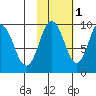Perenosa Bay tide chart for Monday, November 1, 2021