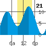 Perenosa Bay tide chart for Sunday, November 21, 2021