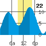 Perenosa Bay tide chart for Monday, November 22, 2021