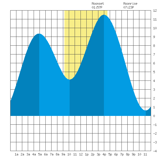 Perenosa Bay tide chart for Tuesday, November 23, 2021