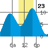 Perenosa Bay tide chart for Tuesday, November 23, 2021