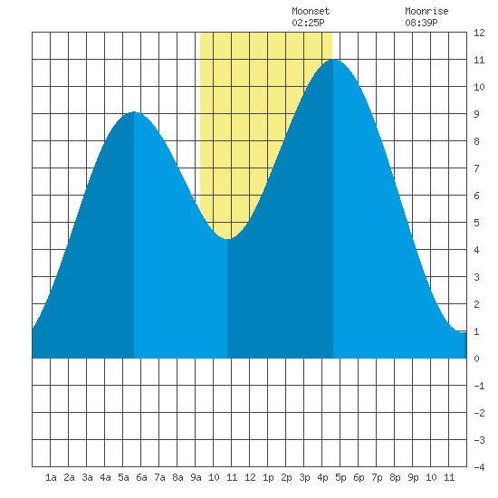 Perenosa Bay tide chart for Wednesday, November 24, 2021