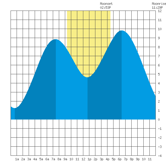 Perenosa Bay tide chart for Friday, November 26, 2021