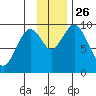 Perenosa Bay tide chart for Friday, November 26, 2021