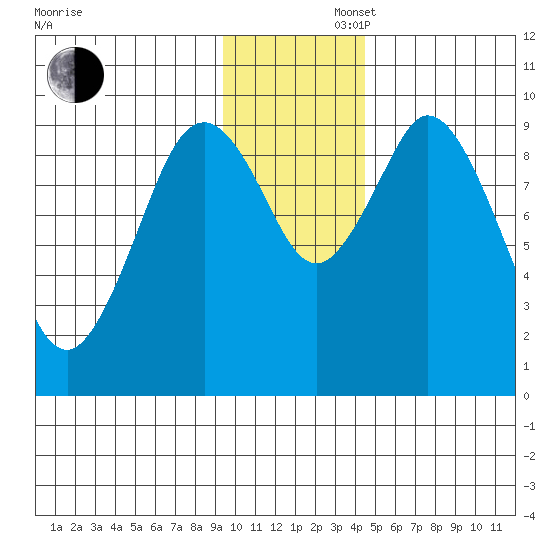 Perenosa Bay tide chart for Saturday, November 27, 2021