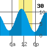Perenosa Bay tide chart for Tuesday, November 30, 2021