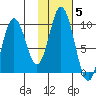 Perenosa Bay tide chart for Friday, November 5, 2021