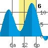 Perenosa Bay tide chart for Saturday, November 6, 2021