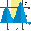 Perenosa Bay tide chart for Sunday, November 7, 2021