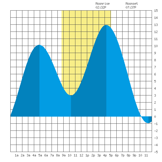 Perenosa Bay tide chart for Monday, November 8, 2021