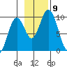 Perenosa Bay tide chart for Tuesday, November 9, 2021