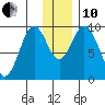 Perenosa Bay tide chart for Friday, December 10, 2021