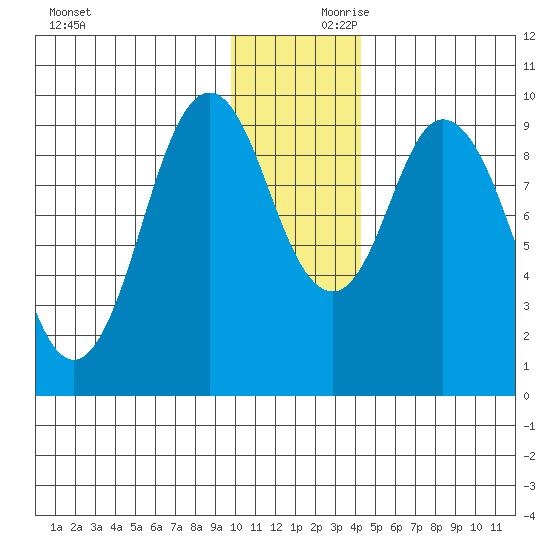 Perenosa Bay tide chart for Saturday, December 11, 2021