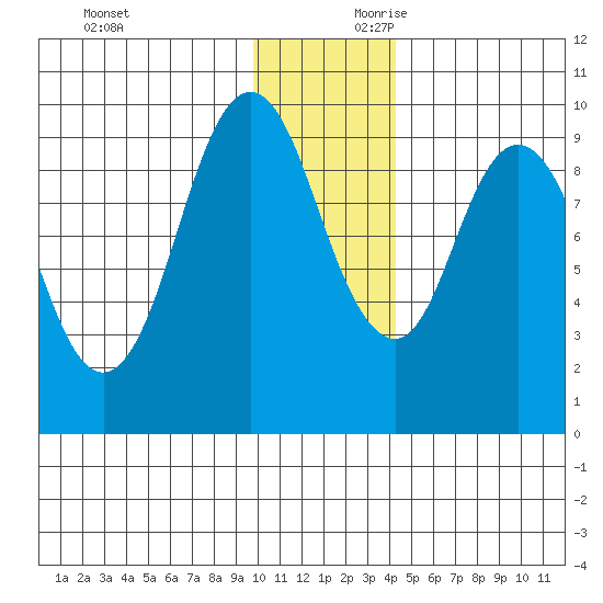 Perenosa Bay tide chart for Sunday, December 12, 2021