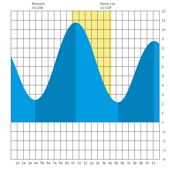 Perenosa Bay tide chart for Monday, December 13, 2021