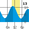 Perenosa Bay tide chart for Monday, December 13, 2021