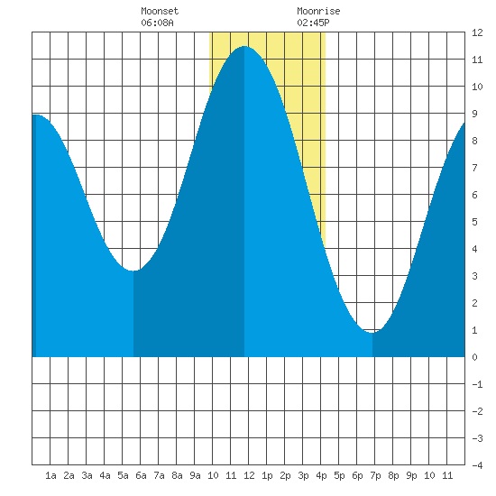 Perenosa Bay tide chart for Wednesday, December 15, 2021