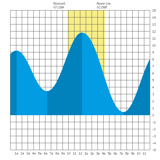 Perenosa Bay tide chart for Thursday, December 16, 2021