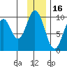 Perenosa Bay tide chart for Thursday, December 16, 2021