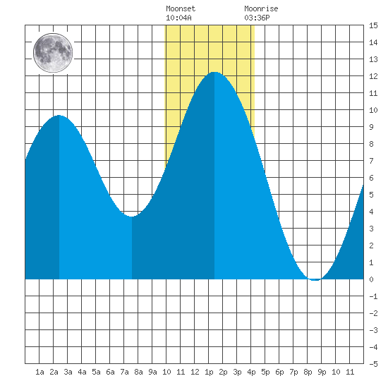 Perenosa Bay tide chart for Saturday, December 18, 2021