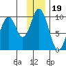 Perenosa Bay tide chart for Sunday, December 19, 2021