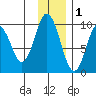 Perenosa Bay tide chart for Wednesday, December 1, 2021