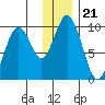Perenosa Bay tide chart for Tuesday, December 21, 2021