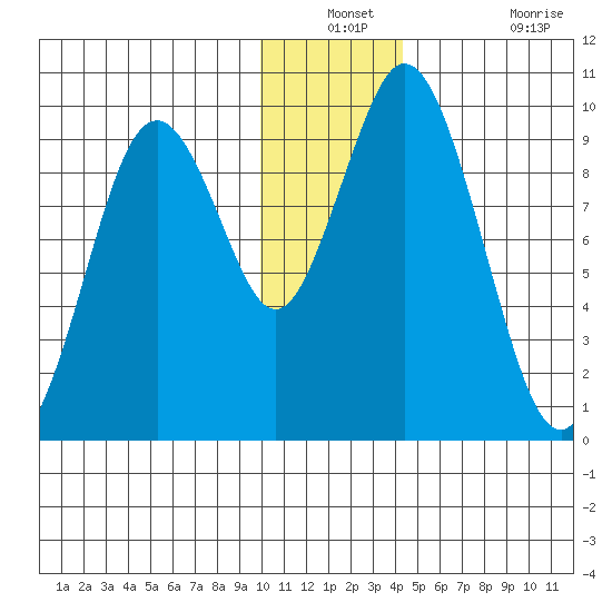 Perenosa Bay tide chart for Thursday, December 23, 2021