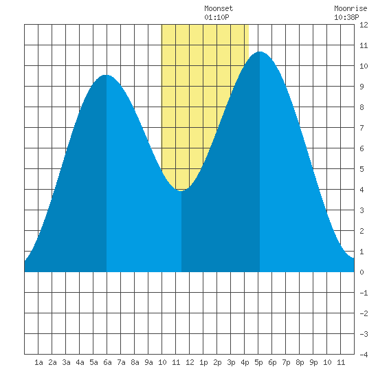 Perenosa Bay tide chart for Friday, December 24, 2021