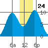 Perenosa Bay tide chart for Friday, December 24, 2021