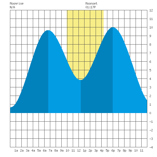 Perenosa Bay tide chart for Saturday, December 25, 2021