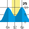 Perenosa Bay tide chart for Saturday, December 25, 2021