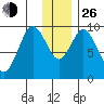 Perenosa Bay tide chart for Sunday, December 26, 2021