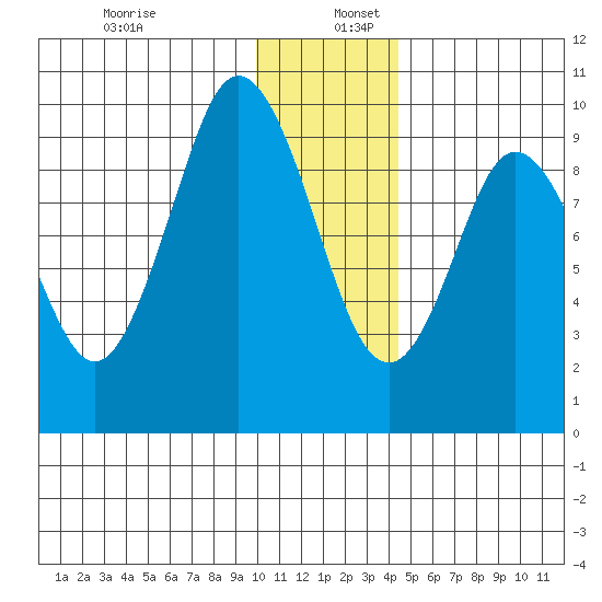 Perenosa Bay tide chart for Tuesday, December 28, 2021