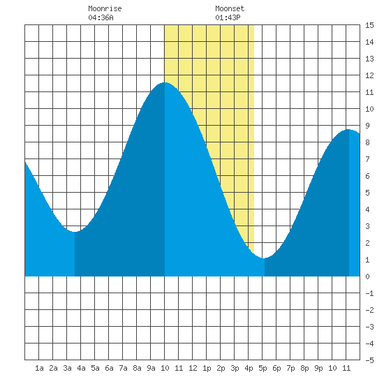 Perenosa Bay tide chart for Wednesday, December 29, 2021