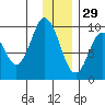 Perenosa Bay tide chart for Wednesday, December 29, 2021