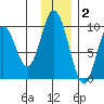 Perenosa Bay tide chart for Thursday, December 2, 2021