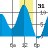 Perenosa Bay tide chart for Friday, December 31, 2021
