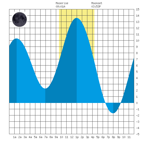 Perenosa Bay tide chart for Friday, December 3, 2021