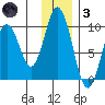 Perenosa Bay tide chart for Friday, December 3, 2021