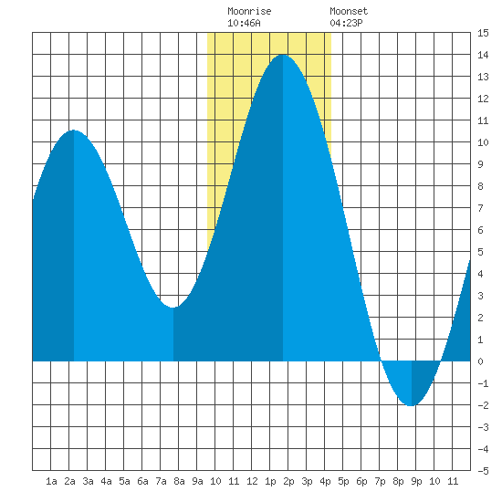 Perenosa Bay tide chart for Saturday, December 4, 2021