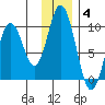 Perenosa Bay tide chart for Saturday, December 4, 2021