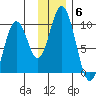 Perenosa Bay tide chart for Monday, December 6, 2021